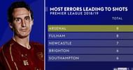 Worrying Arsenal stats